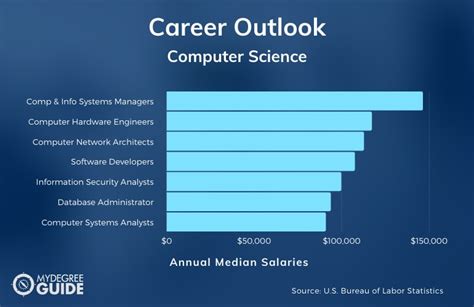 Bagnarsi Stupro Acuto Comp Sci Degree Dettagli Restate Lavagna