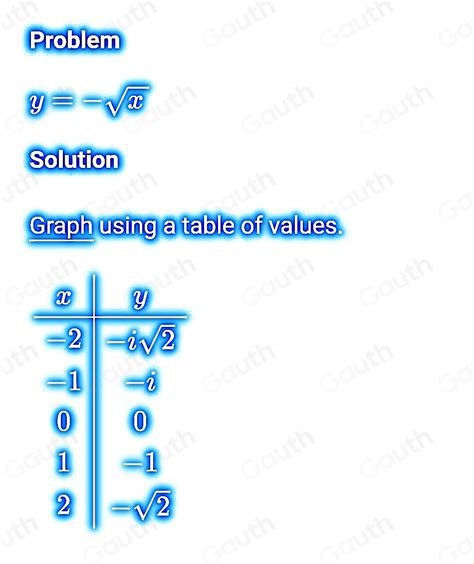 Solved Graph The Function Y Sqrt X Using The Given Table Of Values