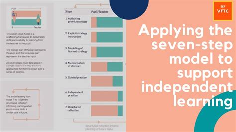 Applying The Seven Step Model To Support Independent Learning