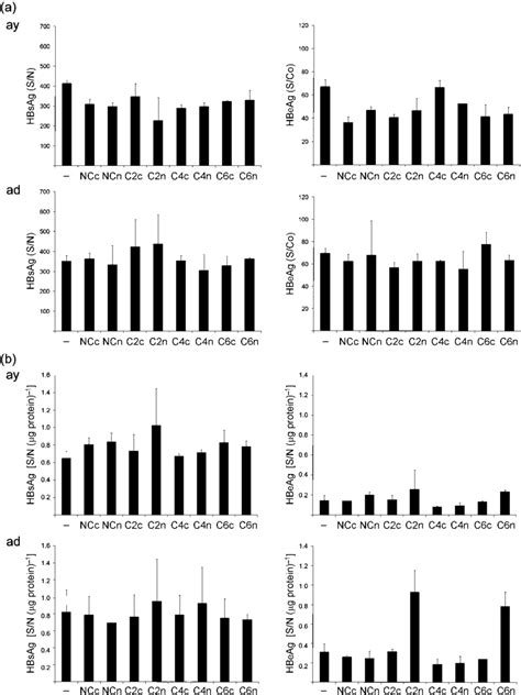 Determination Of Hbsag And Hbeag Levels In Cell Culture Medium A And Download Scientific