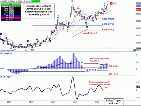 Esignal Review Charting Platform Pros And Cons