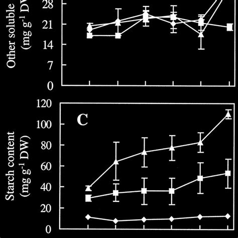 Sucrose A Other Soluble Sugars B Starch C And Total Soluble