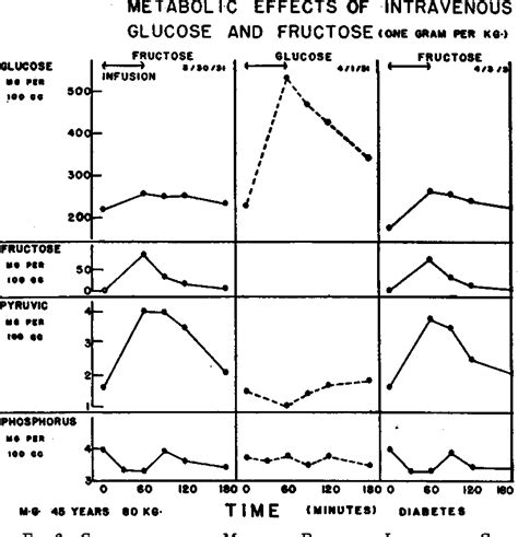 Figure From Metabolism Of Intravenous Fructose And Glucose In Normal