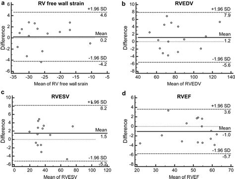 The Bland And Altman Plots Of The RV Free Wall Strain RVEDV RVESV And