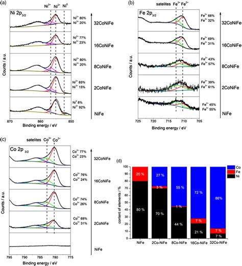 Xps High‐resolution Spectra Of A Ni 2p B Fe 2p C Co 2p Regions