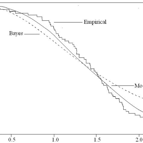 Empirical Survival Function And The Fitted Survival Functions For Data