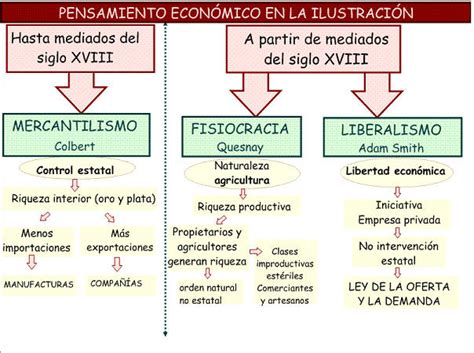 Historia Del Pensamiento Economico