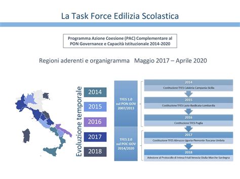 Il Ruolo Della Task Force Edilizia Scolastica Ppt Scaricare