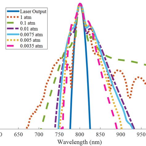 Simulated Spectral Broadening From To Atm Compared To The