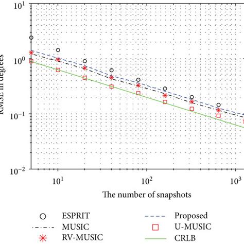 Rmse Versus The Number Of Snapshots Snr 5db Mrla θ125° θ228° Download Scientific