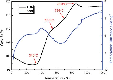 Tga Dsc Curves Of The Tic Sample Download Scientific Diagram