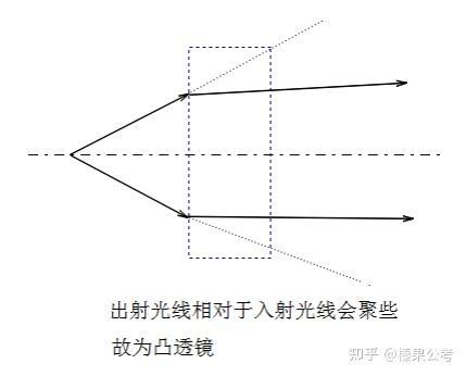 科学推理必看考点8物理篇凸透镜和凹透镜 理论 知乎