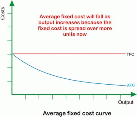 Average fixed cost curve However, the discontinuous power supply period ...