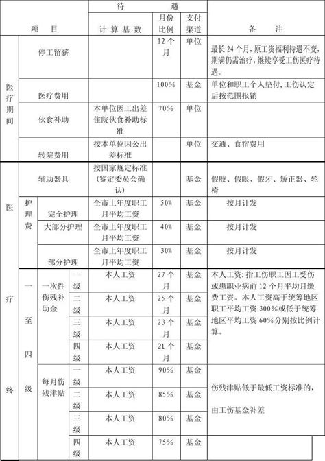 重庆市工伤保险待遇一览表 1 Word文档在线阅读与下载无忧文档