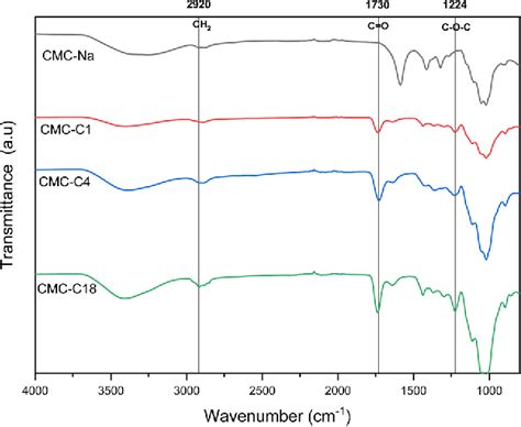 Figure 2 From Hydrophobic Carboxymethyl Cellulose As A Clean Up Sorbent