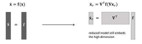 What is nonlinear model reduction