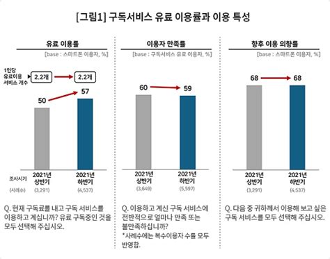 성인 57 유료 구독 서비스 이용 평균 22개 구독