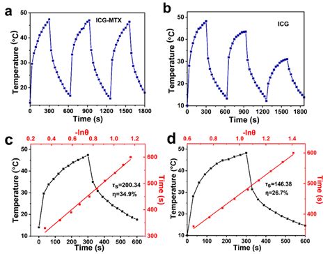 The Photothermal Stability Of Icg Mtx A And Icg B And The