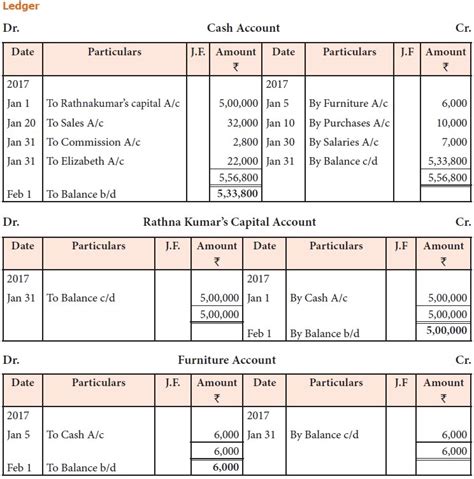 Methods Of Preparing Trial Balance Accountancy