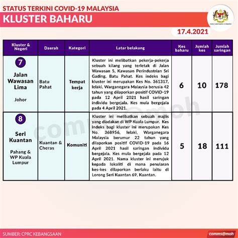 Kkmalaysia On Twitter Kluster Baharu Dilaporkan Hari Ini