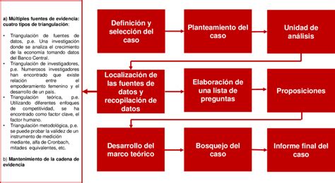 Etapas para la elaboración de un estudio de caso Fuente Elaboración