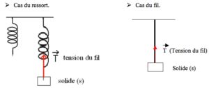 LES FORCES Physiques 3ème