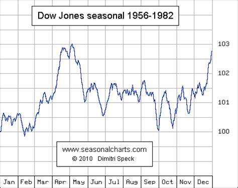 Explanation about Seasonality :: SeasonalCharts.de