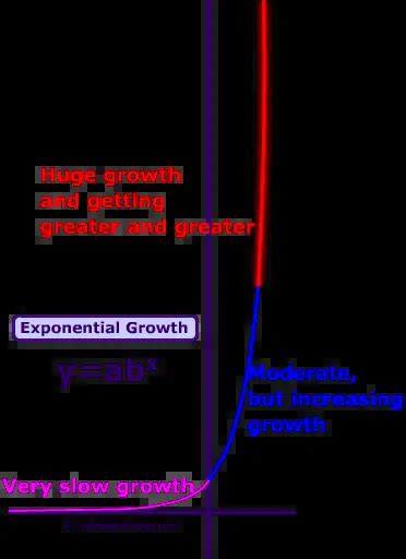 Exponential Growth Its Properties How Graph Relates To The Equation