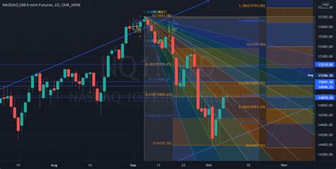 Nq Daily Setup D D For Cme Mini