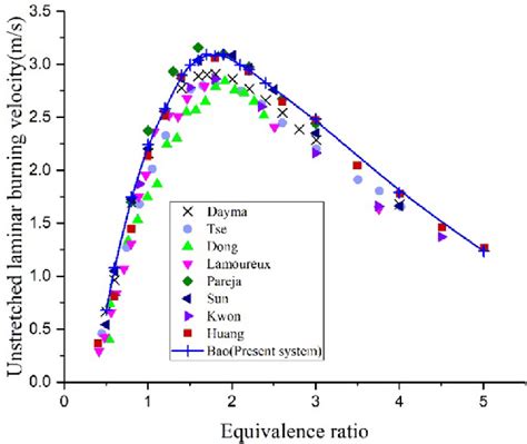E Measured Unstretched Laminar Burning Velocity As A Function Of Fuel