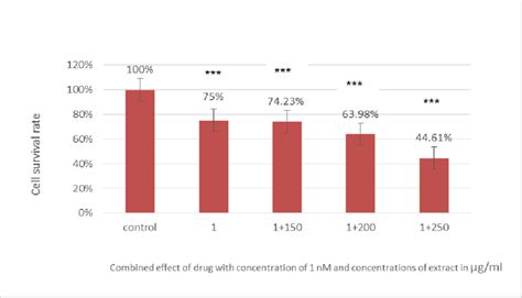 Treatment Of Calu Cells With Different Concentrations Of Artemisia