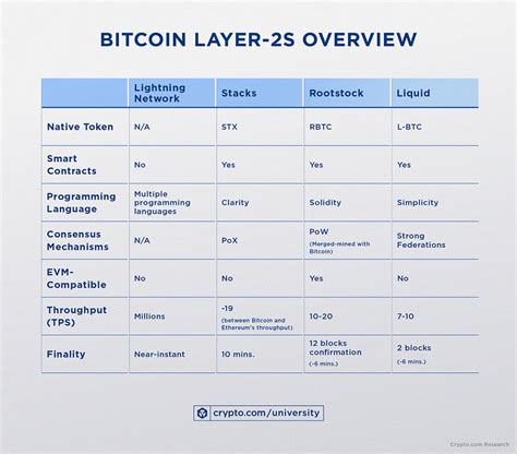 What Are Bitcoin Layer 2s And How Do They Work