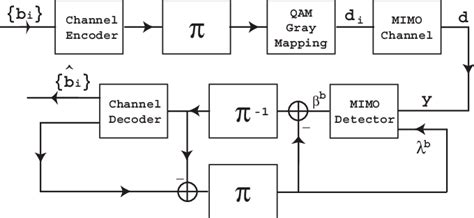 A Schematic Block Diagram Of The Mimo System Download Scientific Diagram