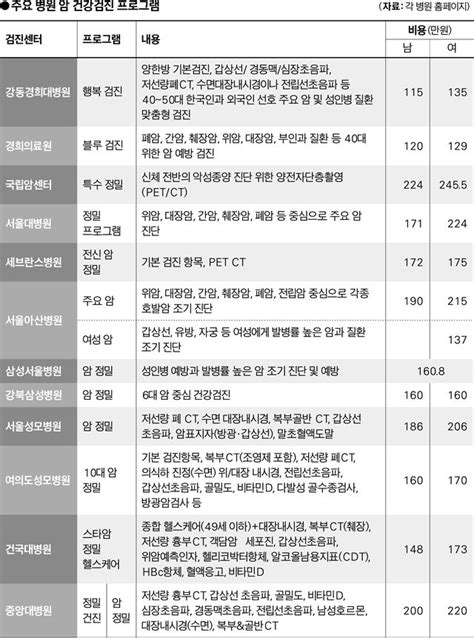 피 한방울로 6대암 진단 한다지만 한국일보