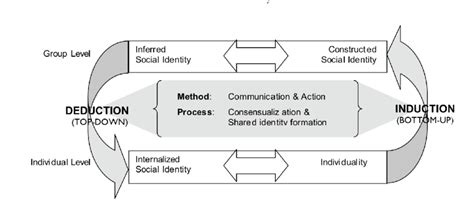 An Interactive Model of (Social) Identity Formation | Download ...