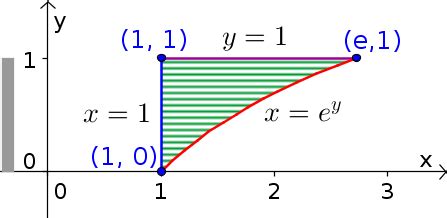 Examples Of Changing The Order Of Integration In Double Integrals