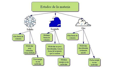 Mapa Conceptual De Los Estados De La Materia Mapas Conceptuales