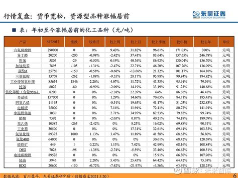 化工行业2021年中期策略：业绩为王，挖掘化工投资机会 一、21h1市场回顾：业绩与流动性共振板块崛起行情复盘：化工结构性行情，复苏不同步纯碱