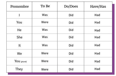 Tabla De Conjugación De Los Verbos To Be To Do Y To Have En Pasado Verbos Conjugación Del