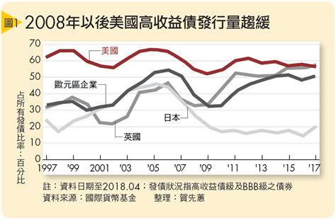 違約率走升不易 美高收債優於投資等級債 Smart自學網財經好讀 出版品 雜誌 挑對「標股」6年賺1倍 基金高收益債