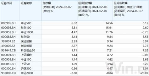 科创50领涨宽基指数，行情企稳了吗？财富号东方财富网