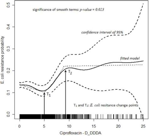 E. coli ciprofloxacin resistance probability VS. ciprofloxacin D_DDDA ...