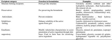 Table 3 From Significance Of Pharmaceutical Excipients A Review Semantic Scholar