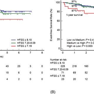 Kaplanmeier Curve Analyses Stratified By Heart Failure Survival Score