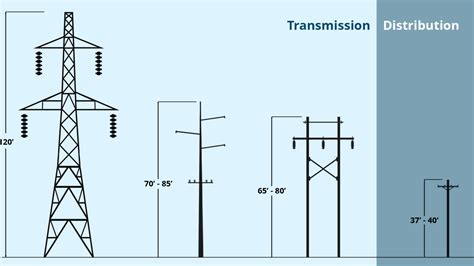 Transmission Vs Distribution Lgande And Ku