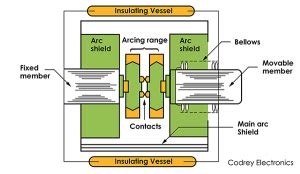 Vacuum Circuit Breaker Construction, Working, and Applications - Codrey Electronics