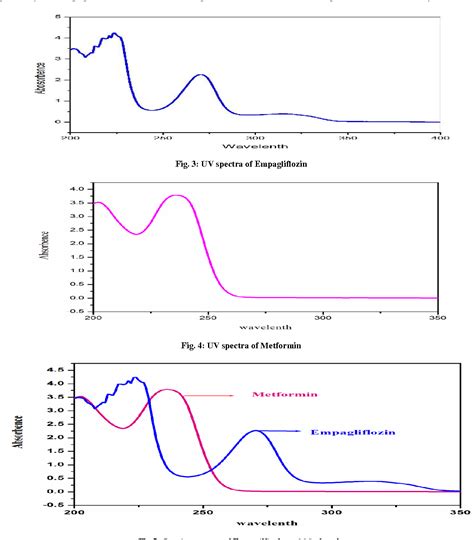 Figure From Development And Validation Of Uv Spectrophotometric