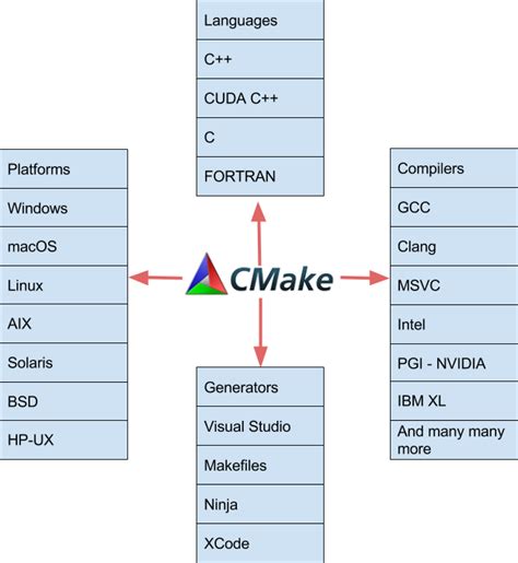 Navigating The World Of Cross Platform Builds A Comprehensive Guide To