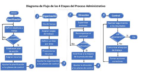 Diagrama De Flujo De Las 4 Etapas Del Proceso Administrativo Web Y