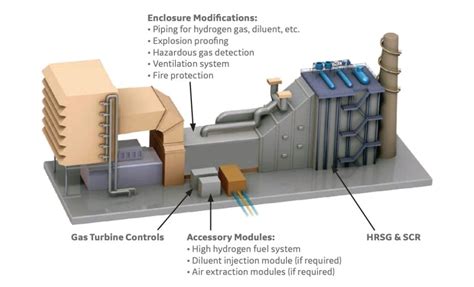 Ge Secures First Ha Class Hydrogen Gas Power Deal Long Ridge Energy Terminal